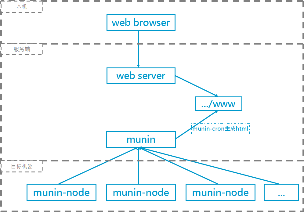 在Linux系统中安装配置性能监控软件Munin的教程