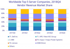 2019年服务器市场发展的几大趋势