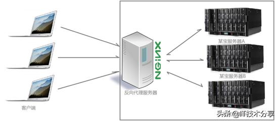 Nginx配置反向代理，负载均衡实战解析流程