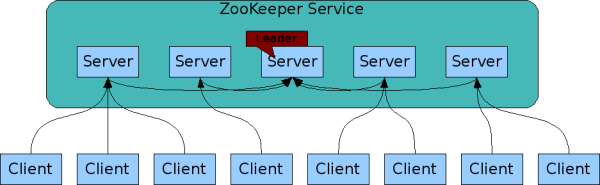 ZooKeeper 原理与服务器集群部署