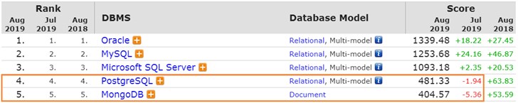 8月数据库排行：Oracle节节攀升，PostgreSQL/MongoDB分数再现下跌