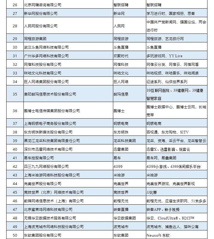 工信部发布2019年中国互联网企业100强榜单：阿里巴巴第一