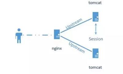 3步完成Nginx+tomcat负载均衡的会话保持
