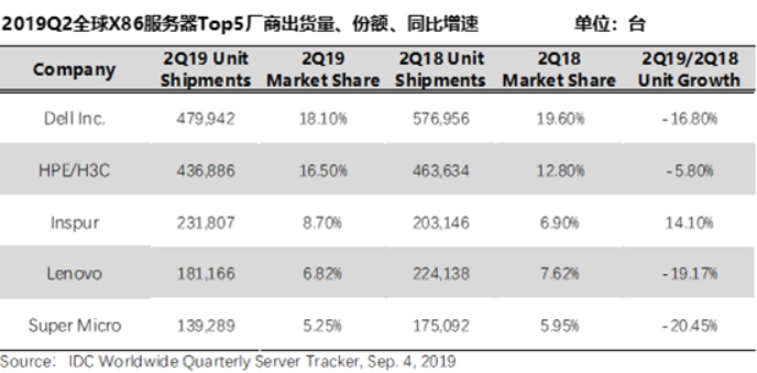 2019Q2全球X86服务器收入下降10.6% 中国企业份额上升
