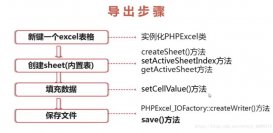 PHP输出Excel PHPExcel的方法