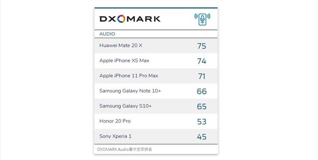 DXOMARK 推出手机音频评分系统「DXOMARK Audio」