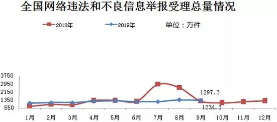 上海网信办：9月全国受理网络违法和不良信息举报1297.3万件