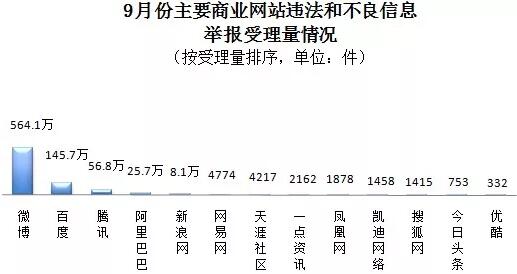 上海网信办：9月全国受理网络违法和不良信息举报1297.3万件