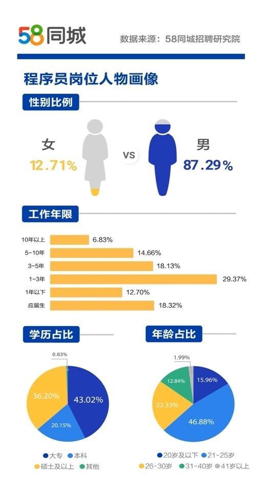 58同城：北京程序员平均月薪超1.2万 超六成程序员未满25岁