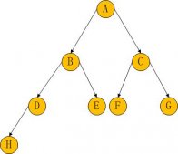 PHP基于非递归算法实现先序、中序及后序遍历二叉树操作示例
