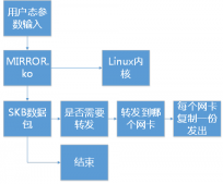 Linux内核实现多路镜像流量聚合和复制的方法
