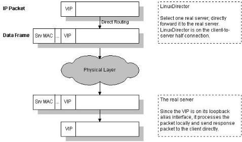 Linux虚拟服务器 LVS的三种负载均衡方式比较