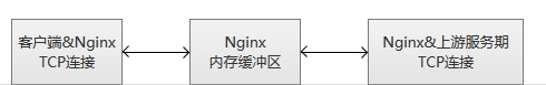 在Nginx服务器中配置针对TCP的负载均衡的方法
