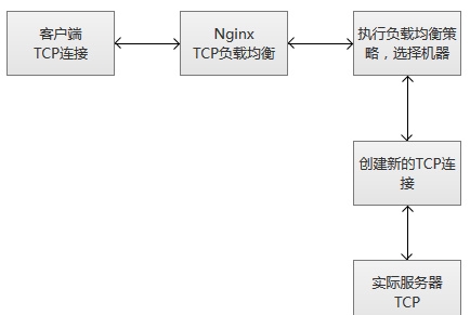 在Nginx服务器中配置针对TCP的负载均衡的方法