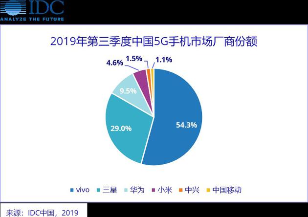 IDC发布中国5G手机出货量：vivo所占份额超一半