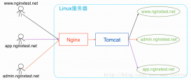 详解Nginx + Tomcat 反向代理 如何在高效的在一台服务器部署多个站点