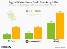 研究：Apple Pay有望在2020年成全球最受欢迎的数字钱包