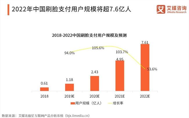 艾媒咨询：预计2022年中国刷脸支付用户将达7.6亿