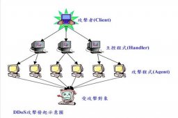 Nginx防御DDOS攻击的配置方法教程