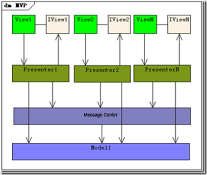 ASP.NET小结之MVC, MVP, MVVM比较以及区别（二）