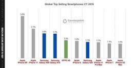 全球销量前十手机苹果占六成 iPhone11市场份额排名第二