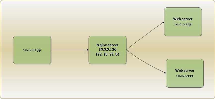 Nginx正反向代理及负载均衡等功能实现配置代码实例