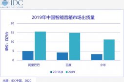IDC：2019 年中国智能音箱市场出货量同比增长 109.7%