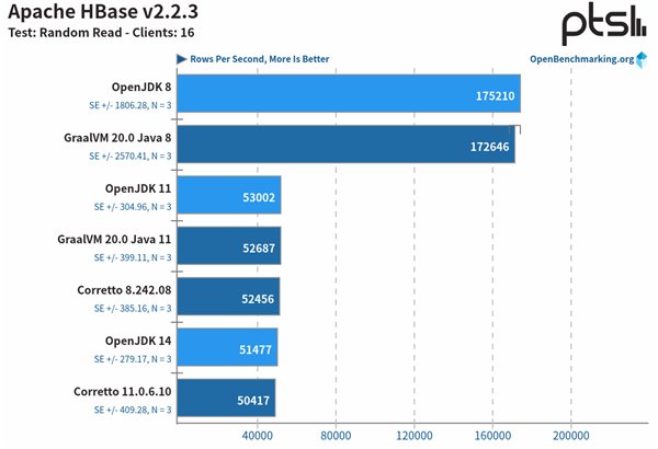 Java性能测试：OpenJDK vs. GraalVM vs. Amazon Corretto