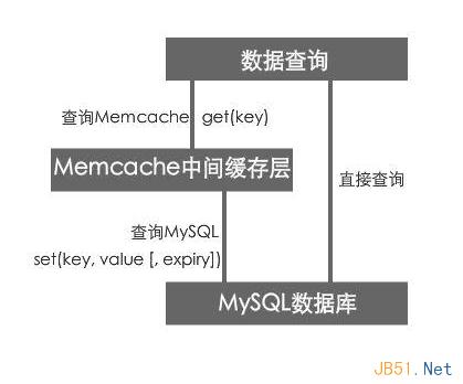 使用Memcache缓存mysql数据库操作的原理和缓存过程浅析