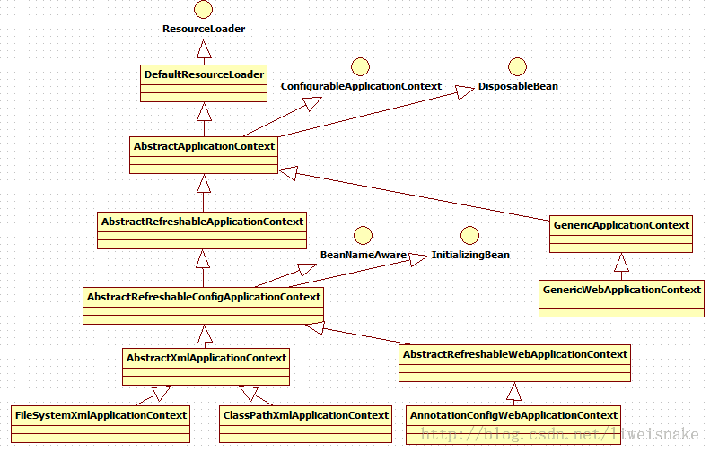 解析Java的Spring框架的基本结构
