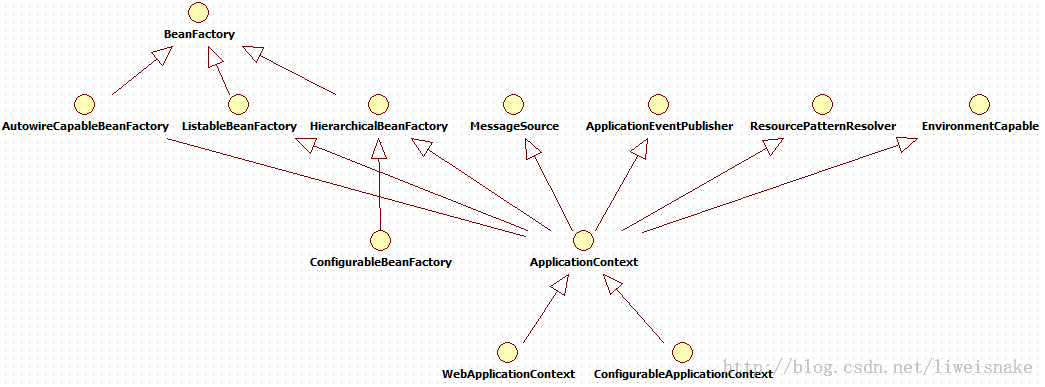 解析Java的Spring框架的基本结构