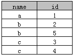 SQL中distinct的用法（四种示例分析）