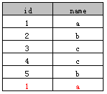 SQL中distinct的用法（四种示例分析）