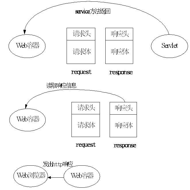 javaweb Servlet开发总结（一）