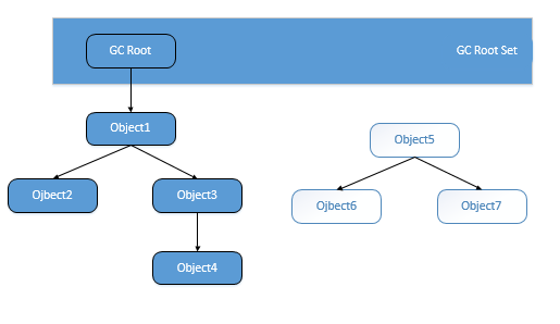 浅析Java内存模型与垃圾回收