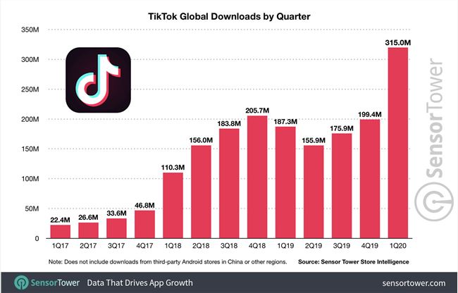 TensorTower 数据显示 TikTok 下载量突破 20 亿次