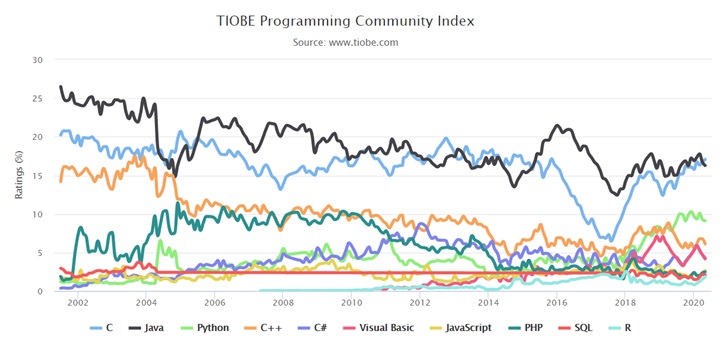 TIOBE 5 月榜单：时隔五年，C 语言超越 Java 重返第一