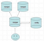 mongodb分片技术_动力节点Java学院整理