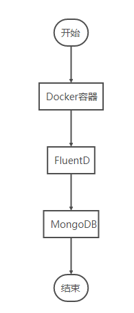 如何利用MongoDB存储Docker日志详解