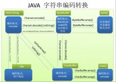 Java中的字符编码问题处理心得总结