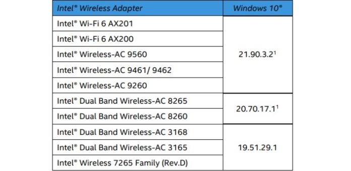 英特尔官方更新 Win10 Wi-Fi 和蓝牙驱动程序
