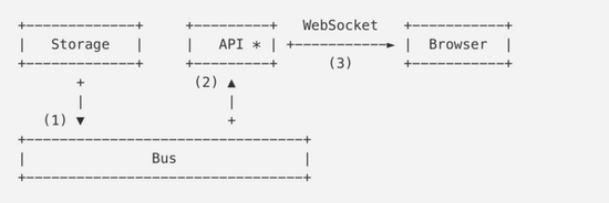 Go 实现百万WebSocket连接的方法示例