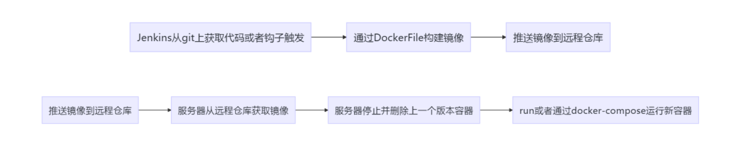 Asp.net Core Jenkins Docker实现一键化部署的实现