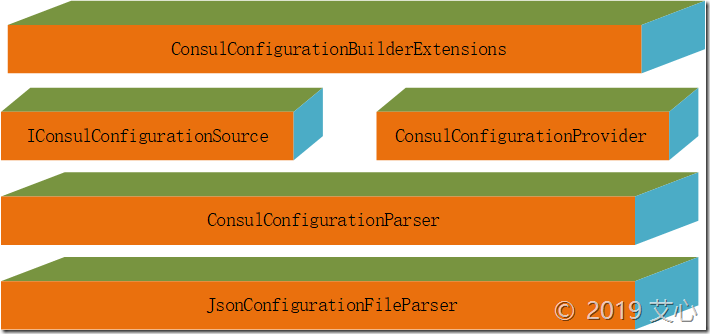 .NET Core 3.0之创建基于Consul的Configuration扩展组件