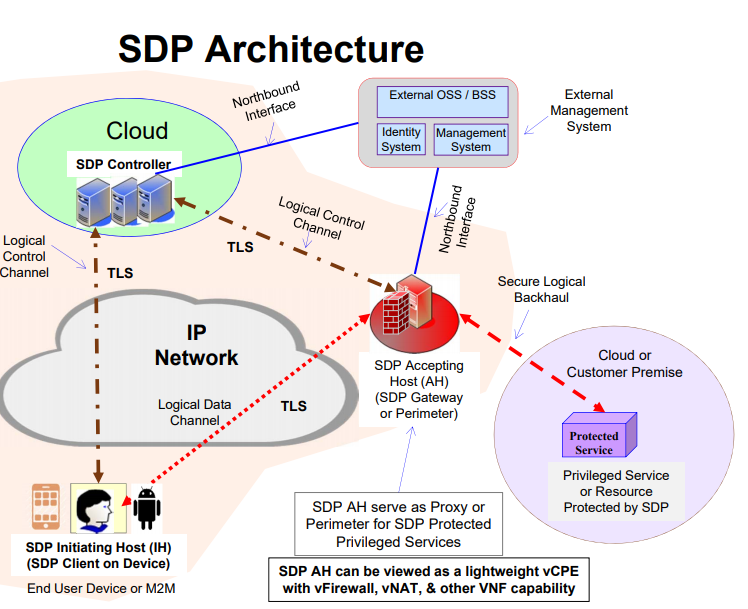 现代网络边界管理：从VPN过渡到SDP的四个原因