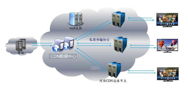CDN是什么意思 CDN加速服务有什么功能和作用？