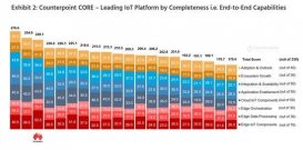 华为云IoT物联网平台竞争力国内排名第一世界第三