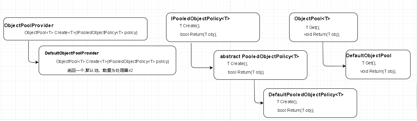 .Net Core中ObjectPool的使用与源码解析