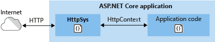 浅谈ASP.NET Core的几种托管方式