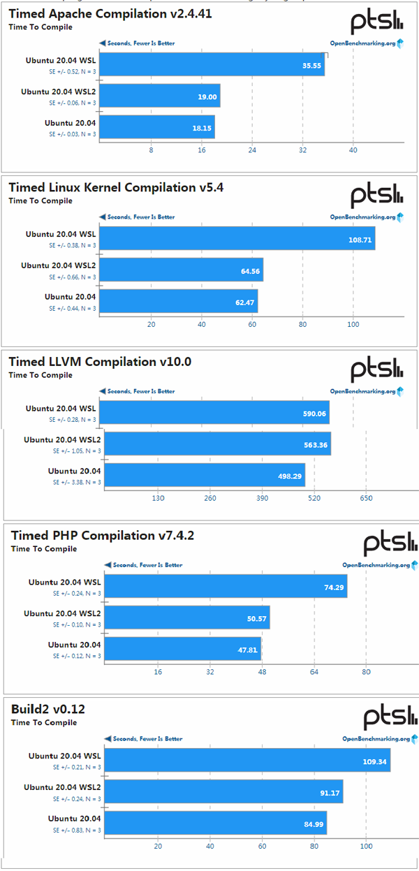 WSL、WSL2与Ubuntu性能大PK